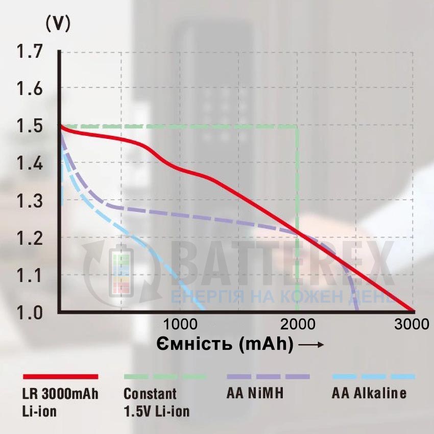 график Linear Discharge для AA Li-ion XTAR 3000mAh 1.5V LR USB-C