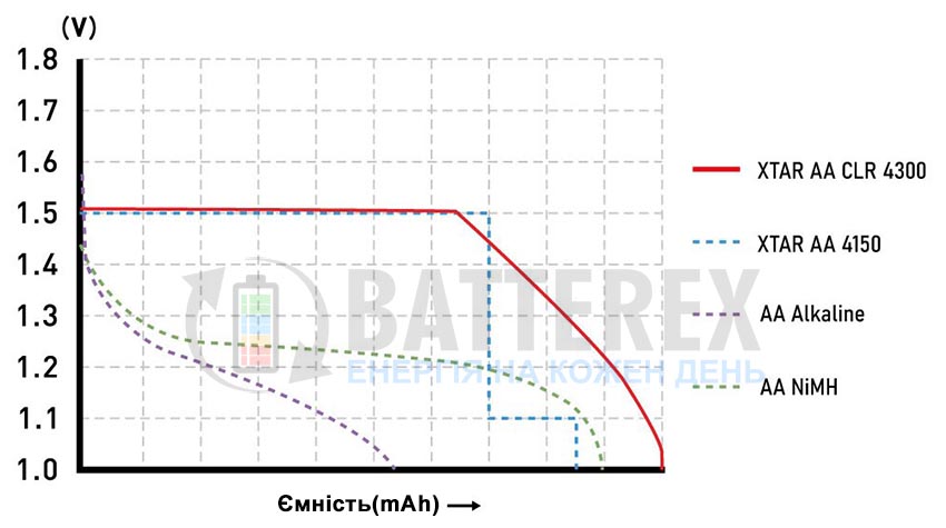 AA Li-ion XTAR 4300mWh 2700mAh 1.5V CLR